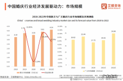 2021年中国婚庆行业市场分析 婚庆市场行业现状如何