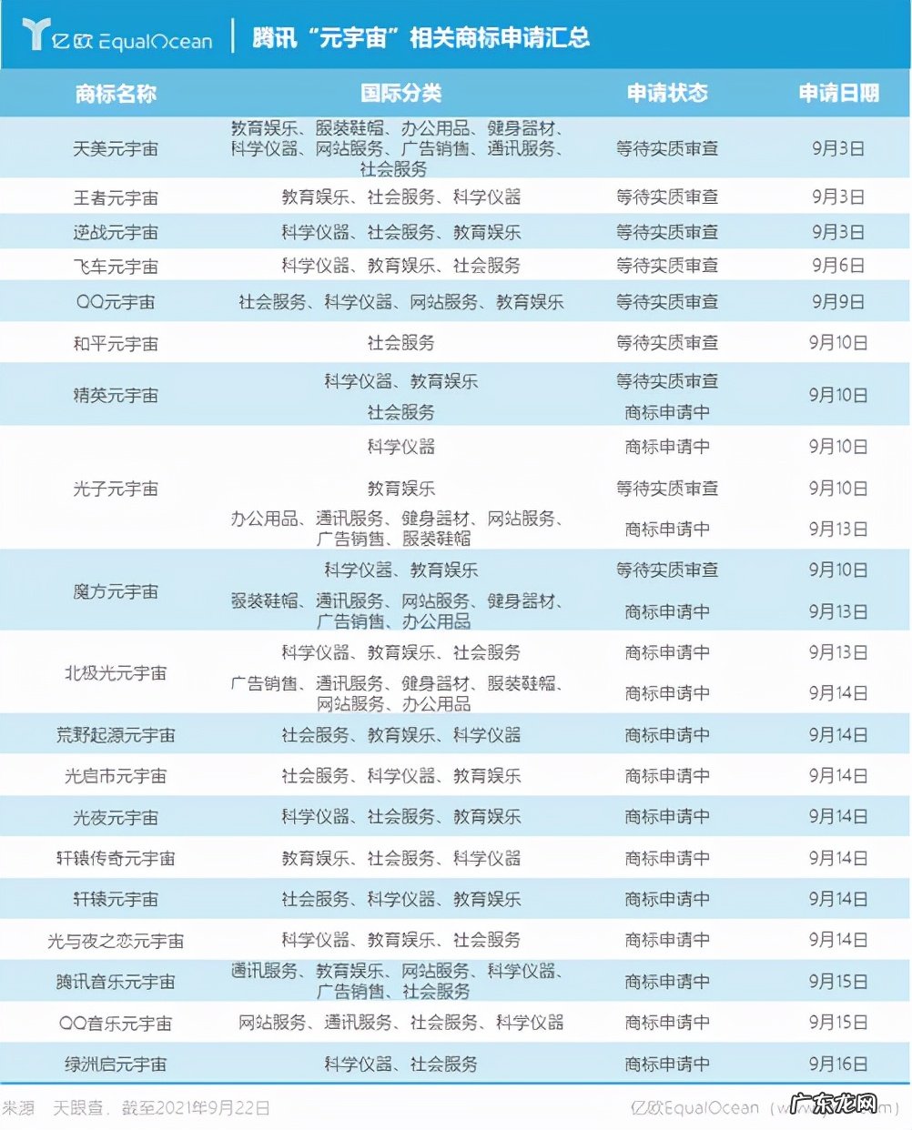 腾讯9月起申请元宇宙相关商标近20个,在投资方面也对元宇宙领域下注