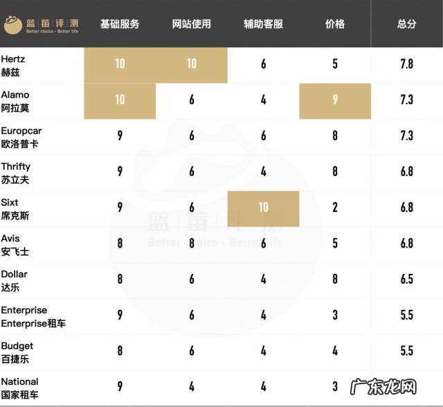 10大海外租车公司测评 境外租车平台哪个好