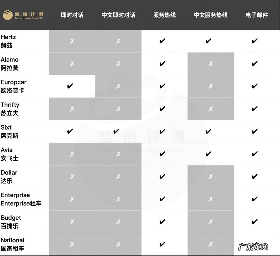 10大海外租车公司测评 境外租车平台哪个好