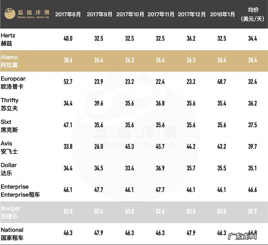 10大海外租车公司测评 境外租车平台哪个好