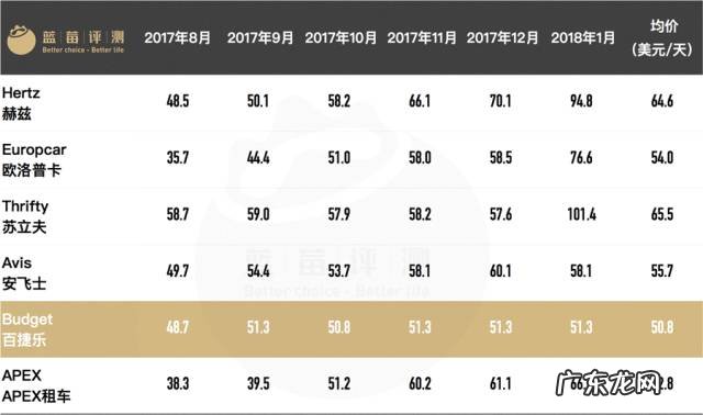 10大海外租车公司测评 境外租车平台哪个好