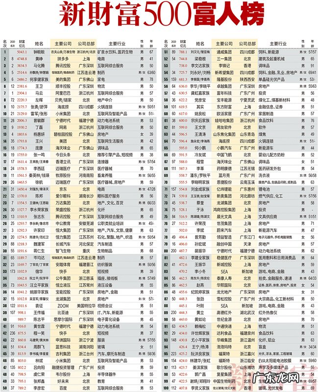 2021新财富500富人榜发布:马化腾位居第三,马云滑落至第7名