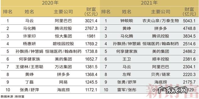 2021新财富500富人榜发布:马化腾位居第三,马云滑落至第7名