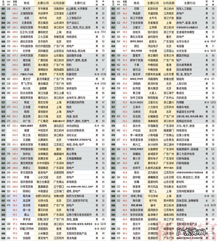 2021新财富500富人榜发布:马化腾位居第三,马云滑落至第7名