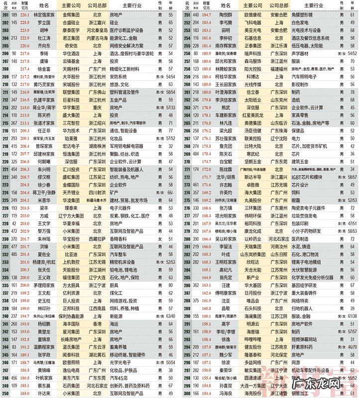 2021新财富500富人榜发布:马化腾位居第三,马云滑落至第7名