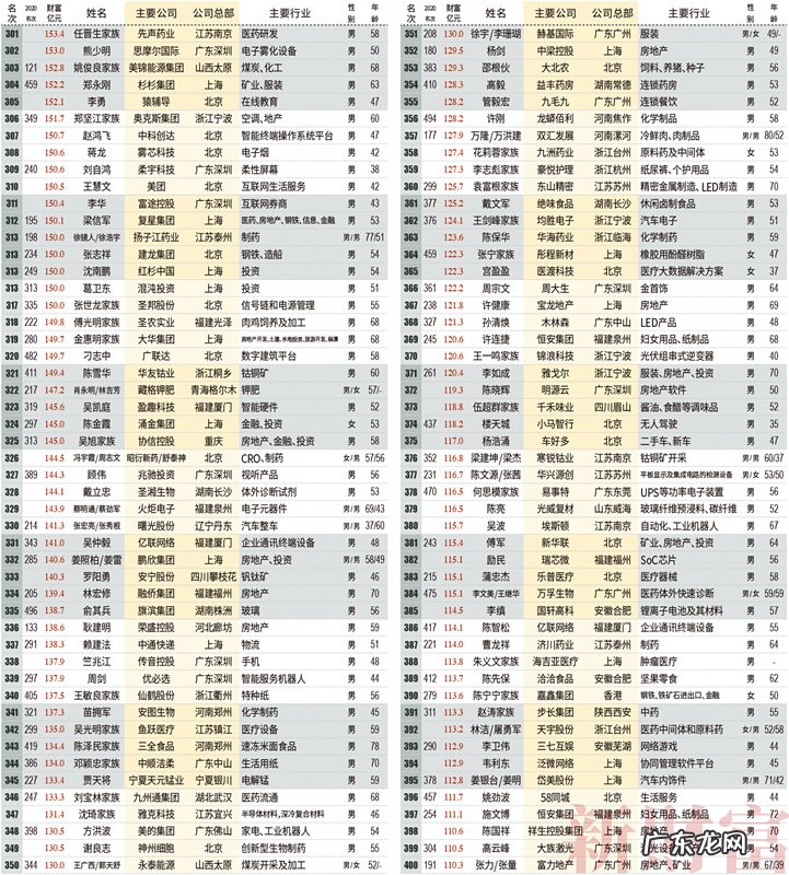 2021新财富500富人榜发布:马化腾位居第三,马云滑落至第7名