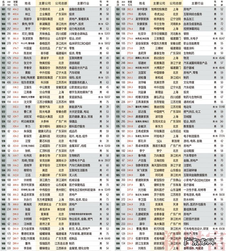 2021新财富500富人榜发布:马化腾位居第三,马云滑落至第7名