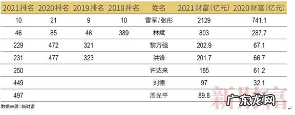 2021新财富500富人榜发布:马化腾位居第三,马云滑落至第7名