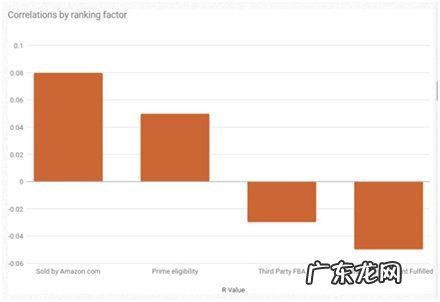 亚马逊搜索引擎结果页的曝光度提高方法