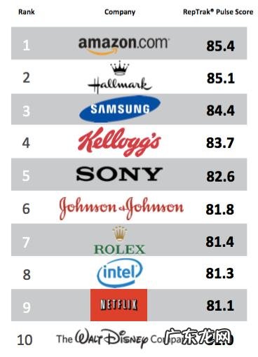 美国企业声誉排行榜：亚马逊力压群雄