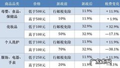 海淘税改今起实施：电商将洗牌！