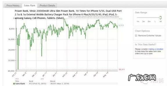 如何分析亚马逊竞争对手的listing?