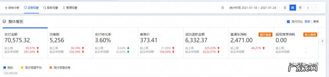 淘宝直通车优化7个小技巧 如何做直通车优化