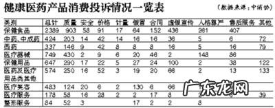 京消协：跨境电商成保健食品售假重灾区