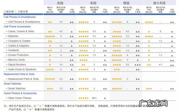 【干货】3C产品开发全攻略之四:3C与海外仓的那些事儿