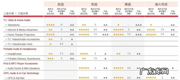 【干货】3C产品开发全攻略之四:3C与海外仓的那些事儿