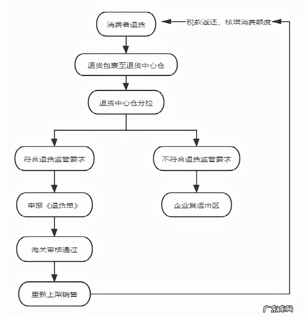 2021跨境电商退货中心仓模式政策解读