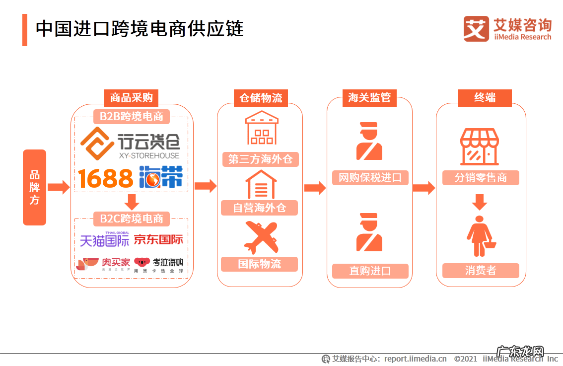 2021中国跨境电商的发展趋势 跨境电商的发展现状如何