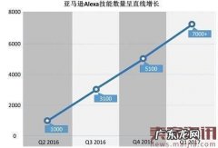 亚马逊如何登顶智能家居生态圈?