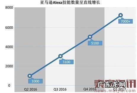 亚马逊如何登顶智能家居生态圈?
