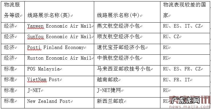 速卖通下线劣质物流渠道,减少卖家纠纷