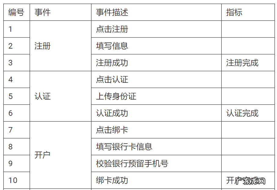 分析用户行为5个重要步骤 怎么分析用户行为