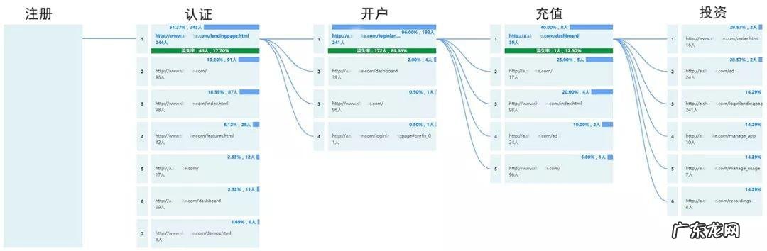 分析用户行为5个重要步骤 怎么分析用户行为
