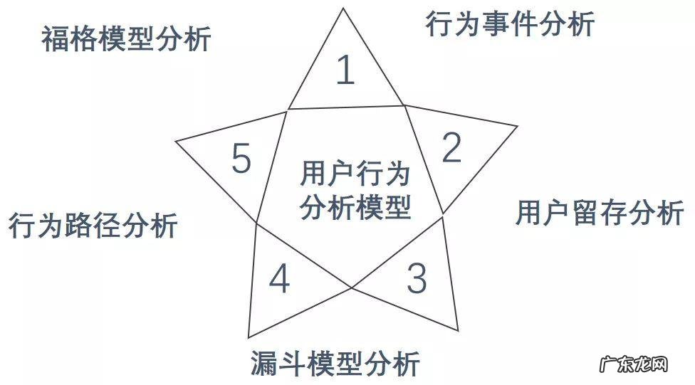 分析用户行为5个重要步骤 怎么分析用户行为