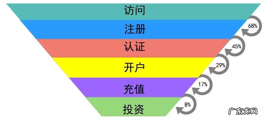 分析用户行为5个重要步骤 怎么分析用户行为