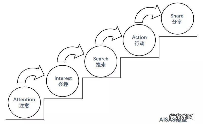分析用户行为5个重要步骤 怎么分析用户行为