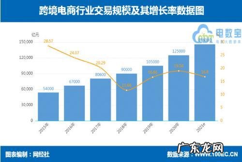 2021年跨境电商交易规模数据报告