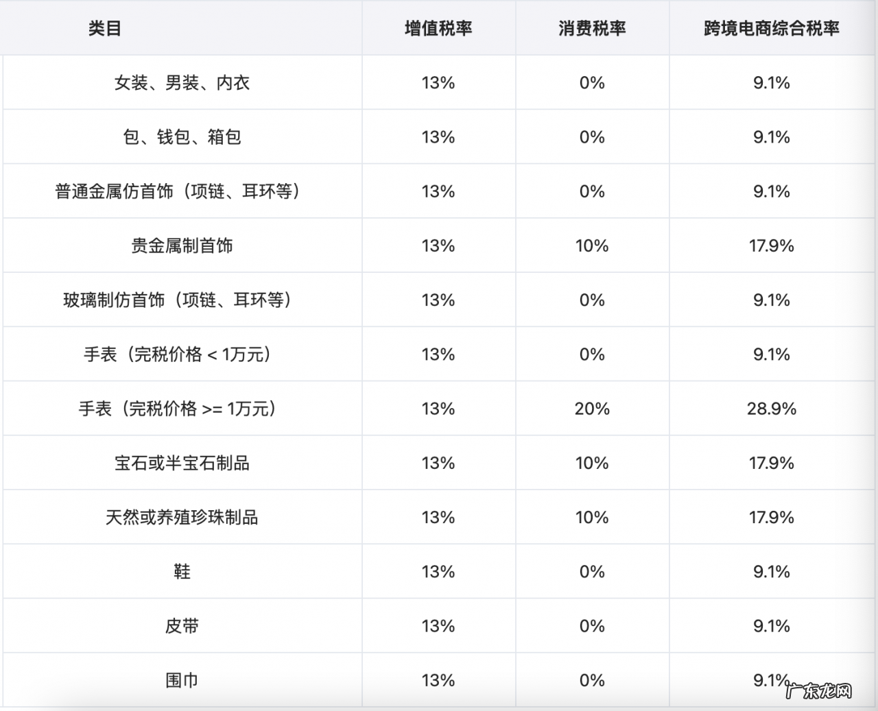 跨境电商综合税计算方法 跨境电商综合税怎么算