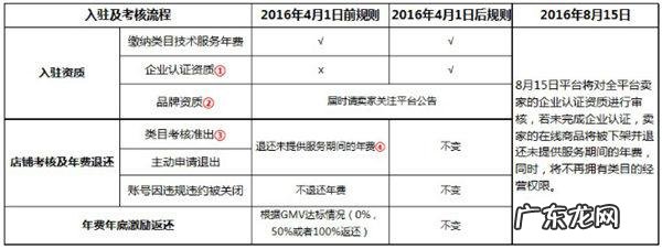 速卖通:企业身份品牌资质为入门凭证
