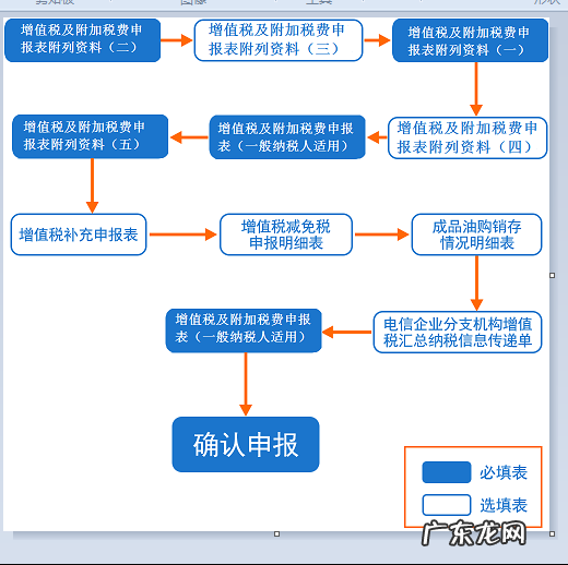 财务申报表操作流程及填报要点 电子申报表怎么填写