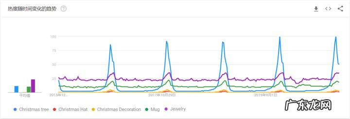 五大畅销圣诞节用品 圣诞节卖什么比较好