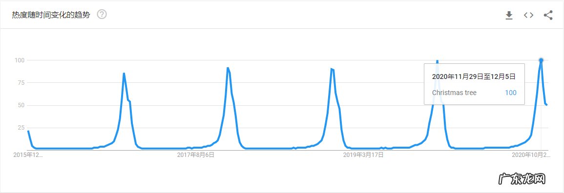 五大畅销圣诞节用品 圣诞节卖什么比较好