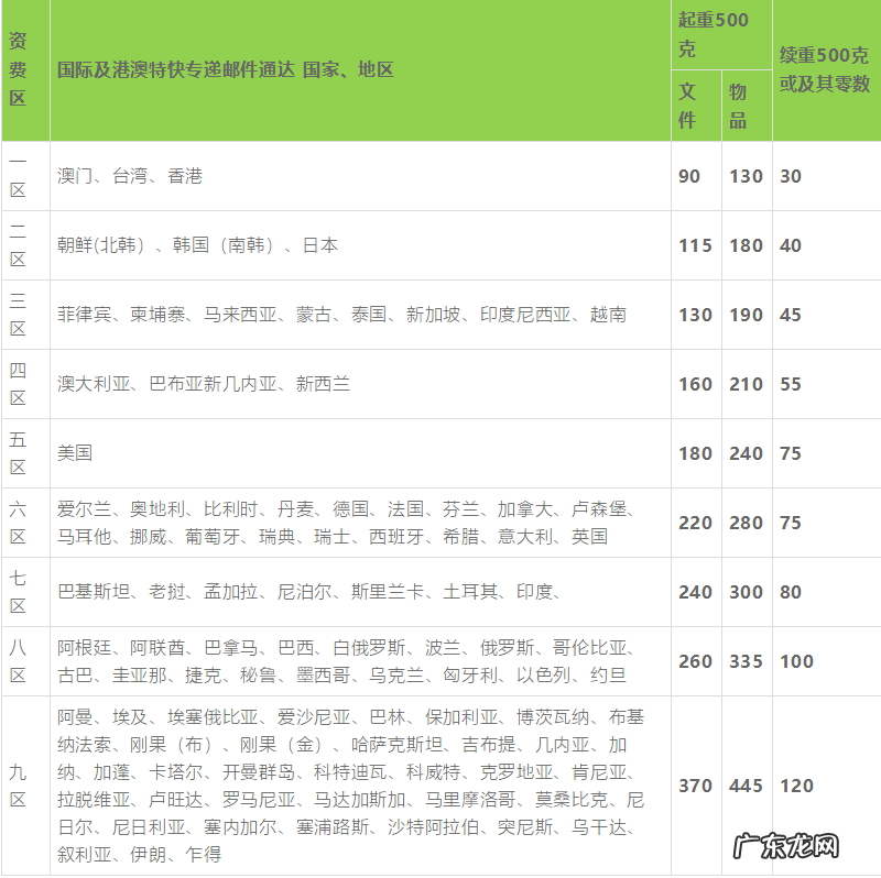 十大国际快递价格、时效表 国际快递公司哪家比较好