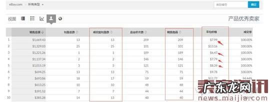 手把手教你玩转ebay流量之如何定价