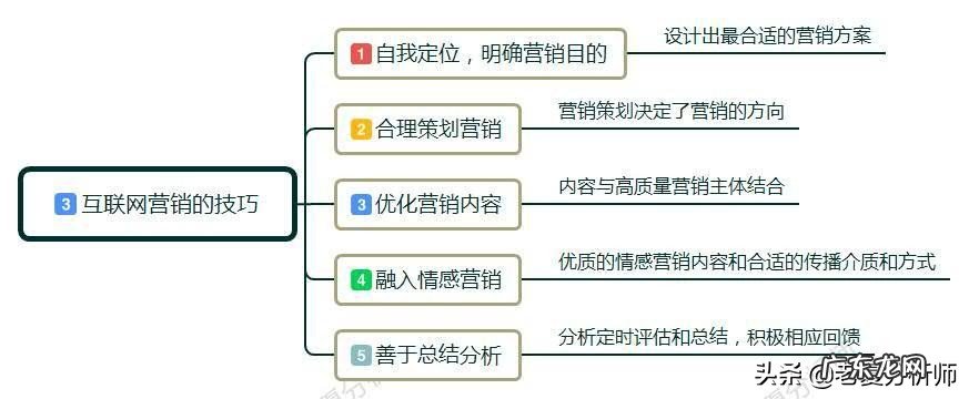 如何开展网络营销工作?需要注意什么?