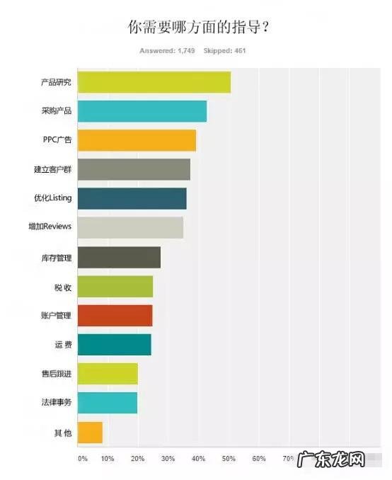 2016年Amazon卖家痛点调查报告
