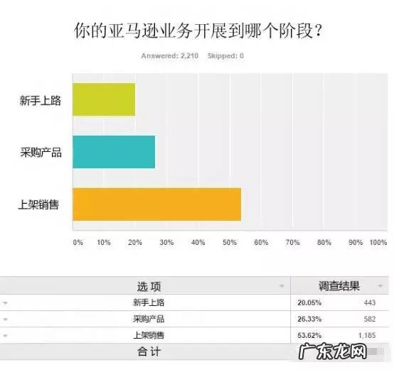 2016年Amazon卖家痛点调查报告