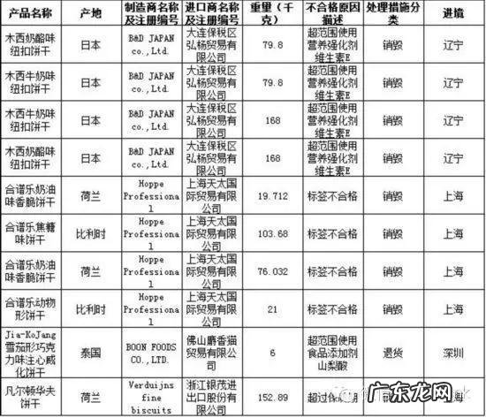 进口不合格食品中饼干类占10%