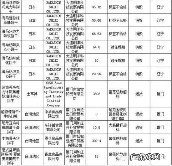 进口不合格食品中饼干类占10%