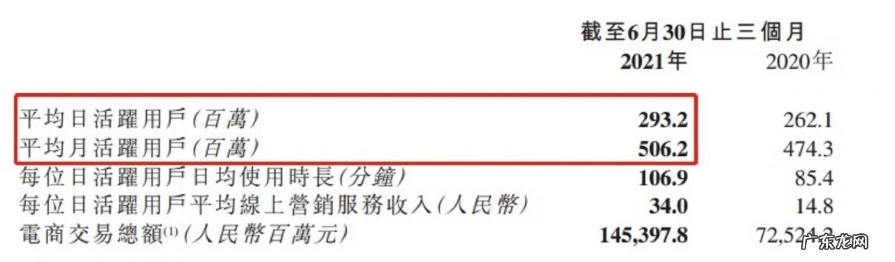 快手搜索发布了首支品牌TVC，并公布了品牌Slogan，电商搜索环比提升31%