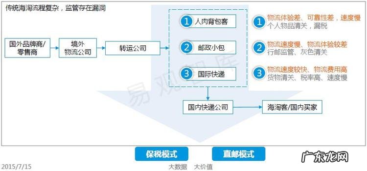 一篇文章看懂跨境电商的前生今世