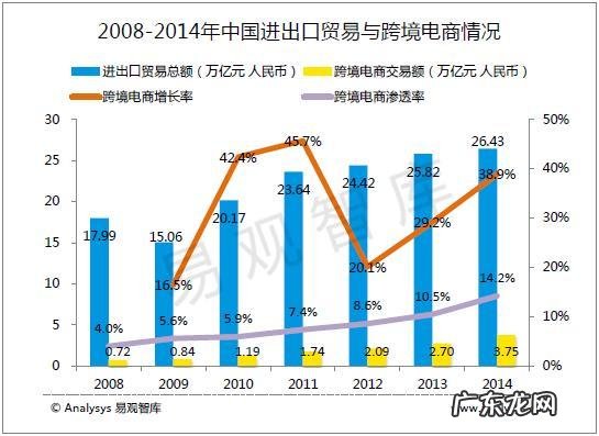 一篇文章看懂跨境电商的前生今世