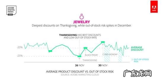 不用等“黑色星期五”，这些日期购物最佳