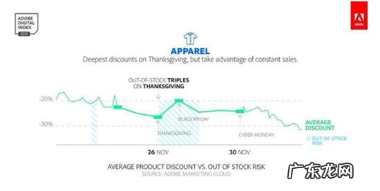 不用等“黑色星期五”,这些日期购物最佳
