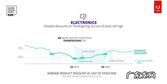 不用等“黑色星期五”,这些日期购物最佳